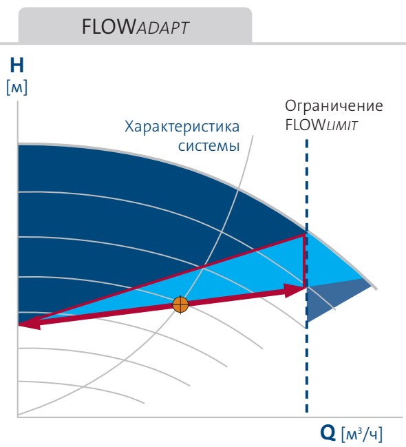 насос Magna3 65/80 F - функция FLOWAdapt Grundfos Magna3 65/80 F купить по низкой цене в Шадринске