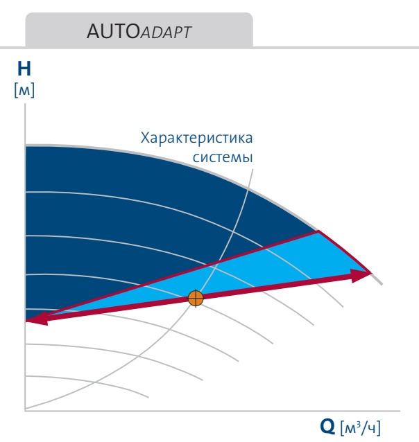 насос Magna3 65/80 F - функция AUTOAdapt насос Magna3 65/80F купить в Шадринске